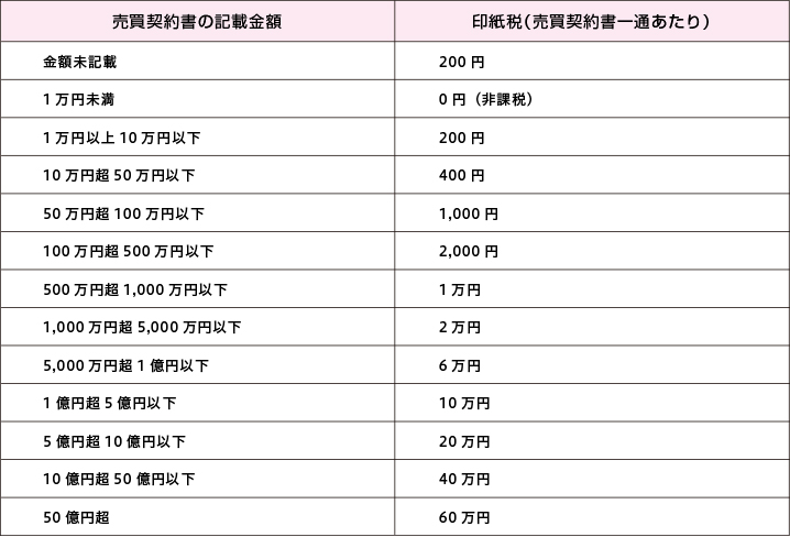 売買契約書に必要な印紙税の一覧表